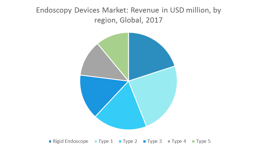 US Endoscopy Devices Market Growth, Trends and Forecasts (20182023)